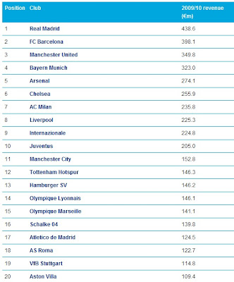 Top 20 richest football clubs