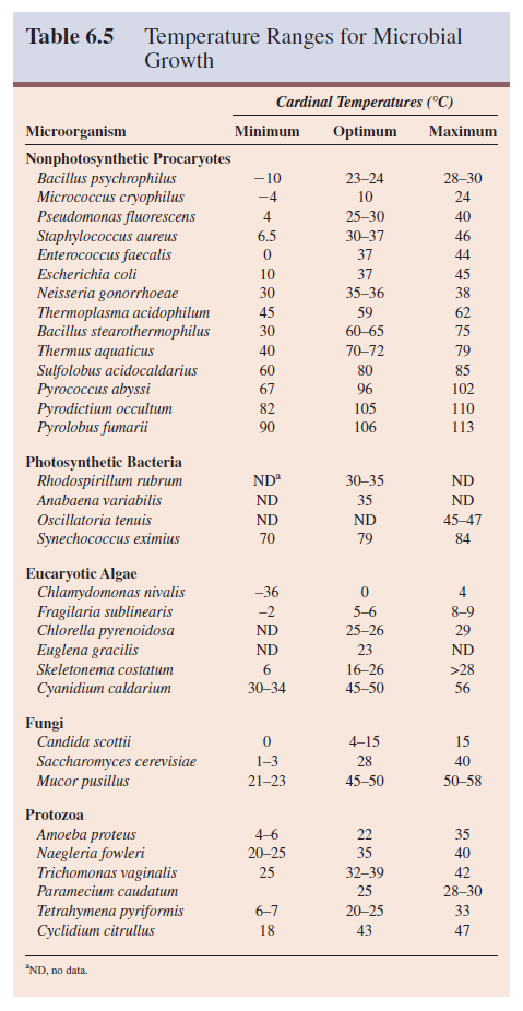 Temperature Ranges for Microbial Growth