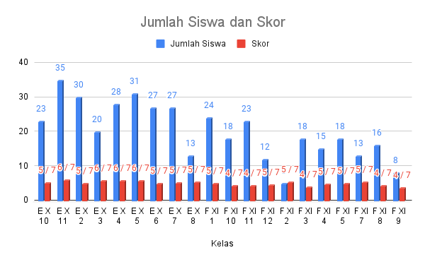 Partisipasi dan Skor GLS Siswa pada Selasa 30 April 2024