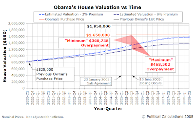 Obama's House Valuation vs Time, 2000Q3 through 2008Q2