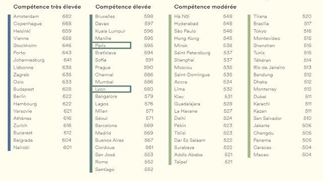 Classement des niveaux d'anglais par ville