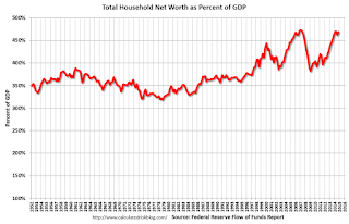 Household Net Worth as Percent of GDP