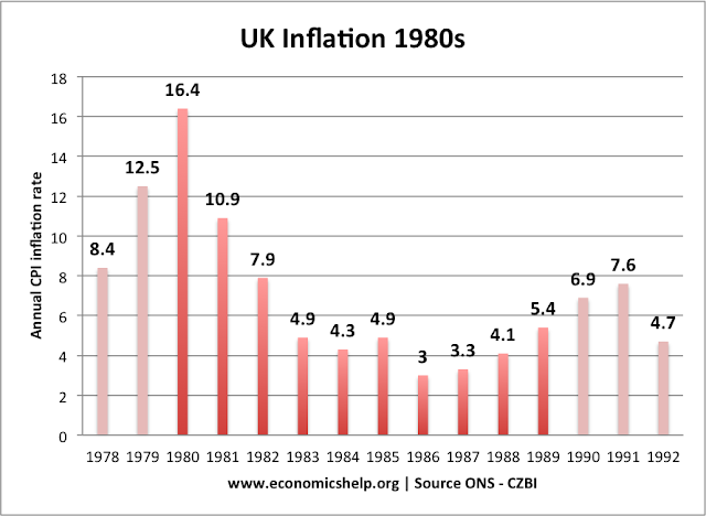 uk inflation 1980s