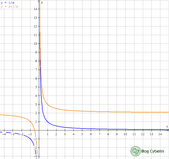 Função deslocada duas unidades para cima.