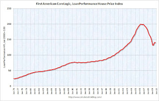 Loan Performance House Price Index