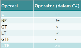 Operator Relasional Dalam Bahasa Csharp