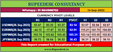 USDINR Pivot Levels -Rupeedesk Reports - 15.09.2023