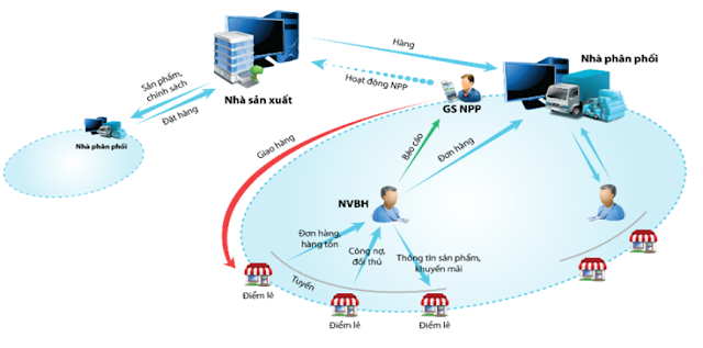 Kênh phân phối, hợp đồng tìm nhà phân phối độc quyền hàng tiêu dùng