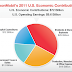 ExxonMobil's $72 billion contribution to the U.S. economy in 2011