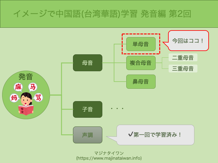 発音編 第2回 短母音 Part1 A O E I 音声読み上げ機能付き イメージで中国語 台湾華語 学習 中国語の母音は7つ マジナタイワン