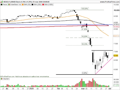 Futuro del Ibex en velas dirarias