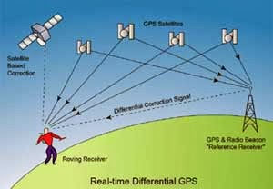 Global Positioning System