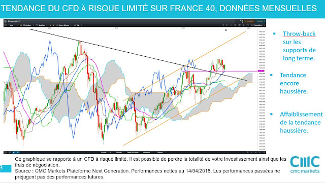 Analyse technique CAC40 données mensuelles [22/04/18]