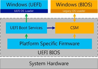 Perbedaan Bios UEFI dan Legacy