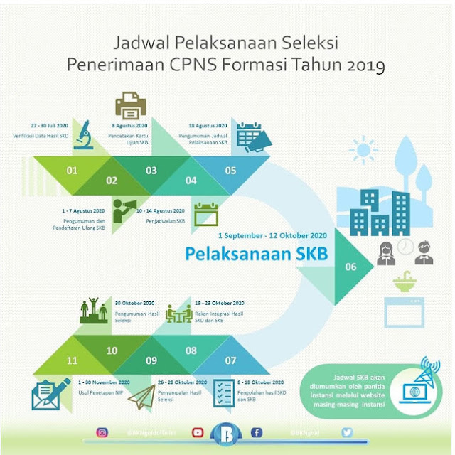 Rencana Pelaksanaan SKB Seleksi CPNS Formasi Tahun 2019 akan Digelar : Berikut Jadwalnya!