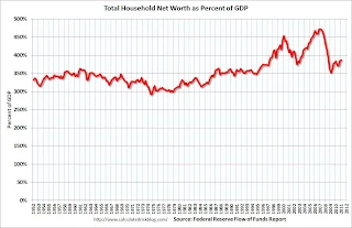 Household Net Worth as Percent of GDP