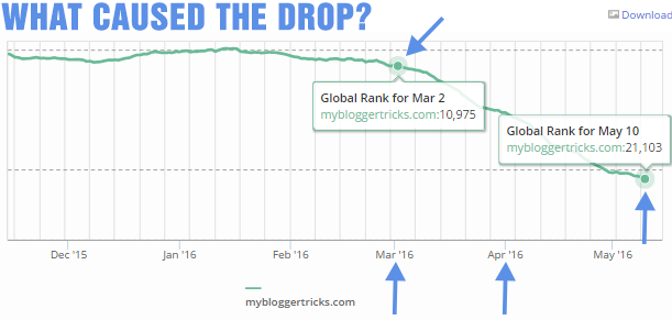 What caused the Alexa Rank Drop in 2016