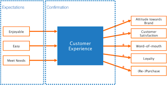 Improving Customer Experience brings tangible Results