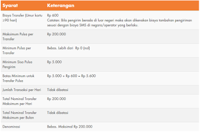 Cara Transfer Pulsa Indosat Ooredoo