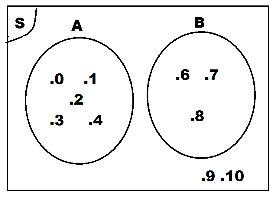 Pengertian Diagram Venn, Contoh Soal Dan Pembahasannya 