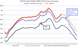 Hotel Occupancy Rate