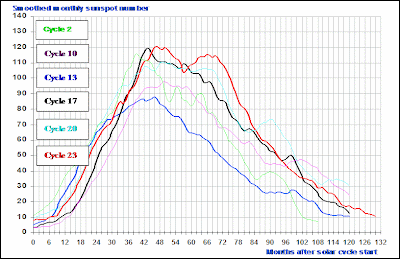 Solar Cycle comparisons