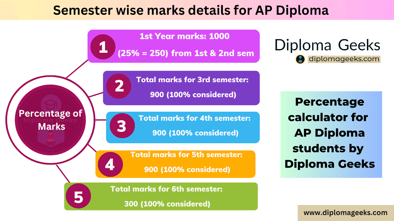 AP Diploma Percentage calculator