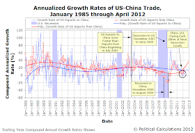 Annualized Growth Rates of US-China Trade, January 1985 through April 2012