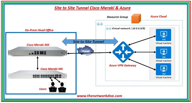 Cisco Meraki to Azure Site to Site VPN