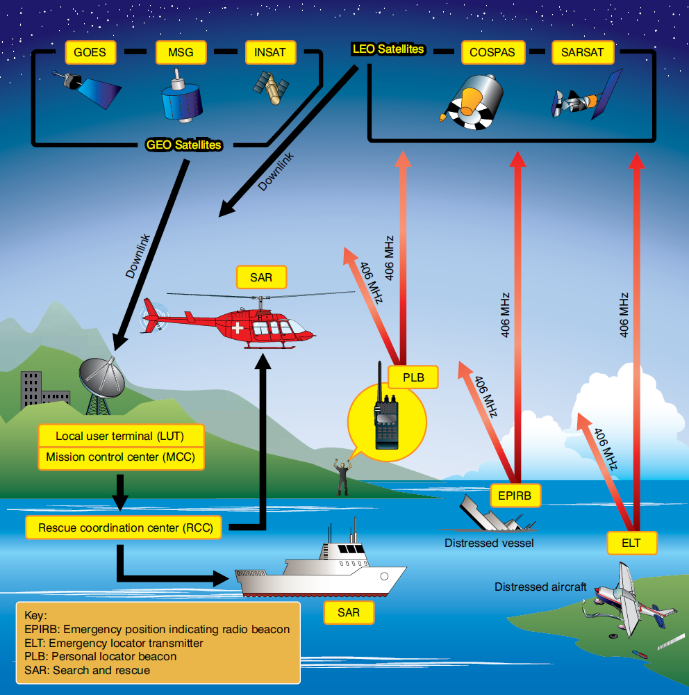 Aircraft Emergency Locator Transmitter (Elt)