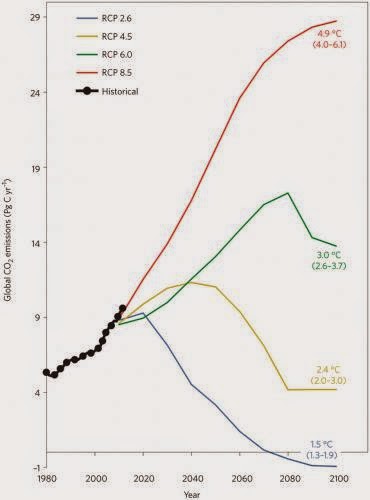Two Degrees Will We Avoid Dangerous Climate Change