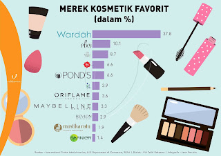 Jualan Kosmetik terfavourite di Indonesia