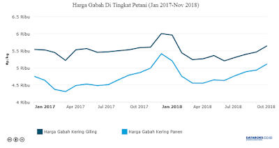 Harga Gabah Kering