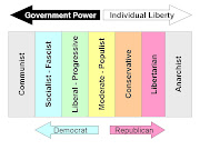 This is a grid that shows the major political philosophies along that .