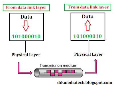 Pengertian dan Fungsi Physical layer