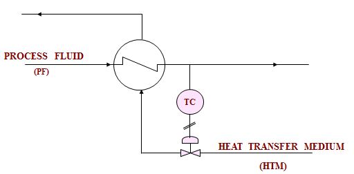 Distillation Control