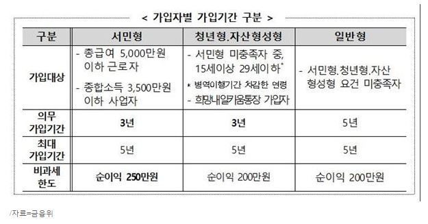 만능통장(ISA)