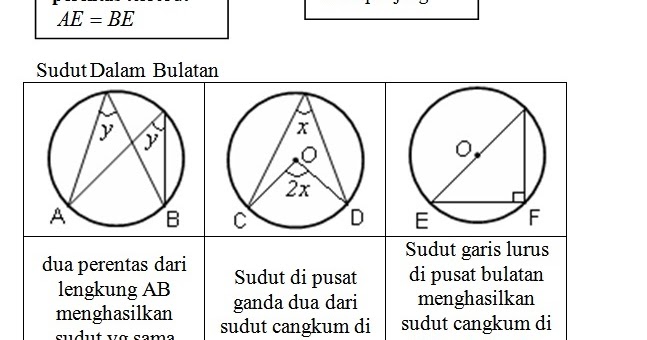 Nota Matematik Tingkatan 3  Bab 3 : Circle (Bulatan 