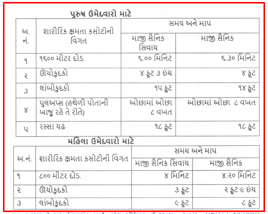 Gujarat Forest Department Recruitment 2022 For 823 Forest Guard  (Van Rakshak) Posts @ www.forests.gujarat.gov.in