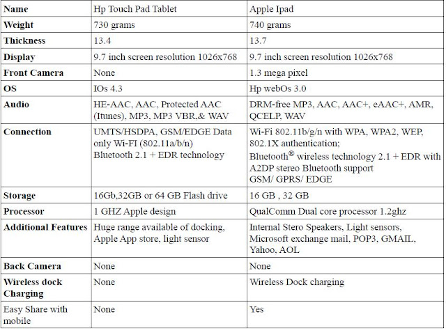 Apple Ipad Vs HP Touchpad Tablet