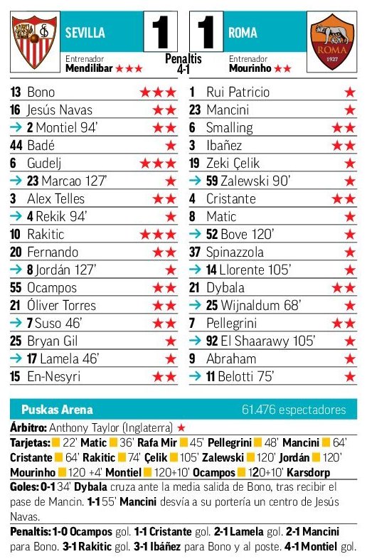 Liga Europa: Juventus salva empate ante Sevilla, Roma vence a Leverkusen -  San Diego Union-Tribune en Español