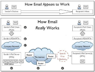 How Email really works