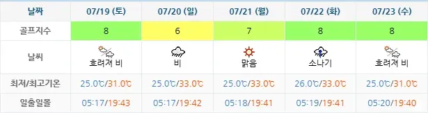 파인밸리CC-골프장-날씨-주간-예보-20250716