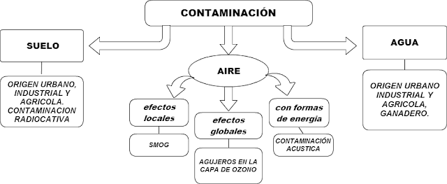 Resultado de imagen para efectos de la industria en el medio ambiente mapa conceptual