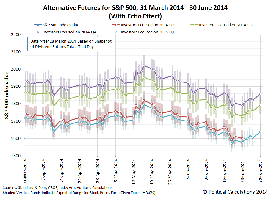 Alternate Futures for the S&P 500: 2014-03-31 through 2014-06-30, snapshot of futures taken on 2014-03-28