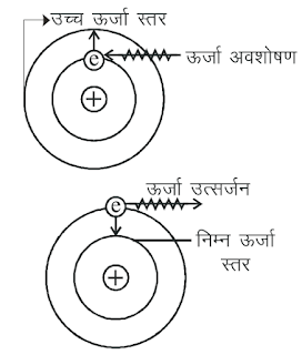 इलेक्ट्रॉन द्वारा ऊर्जा का अवशोषण तथा उत्सर्जन