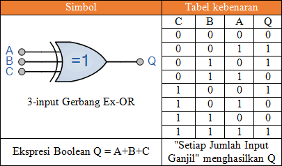 Gerbang Logika X-OR (Exclusive-OR)