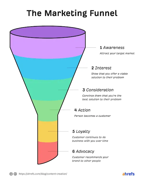 Importance of Content Creation