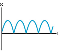 Gambar grafik ggl induksi pada generator DC