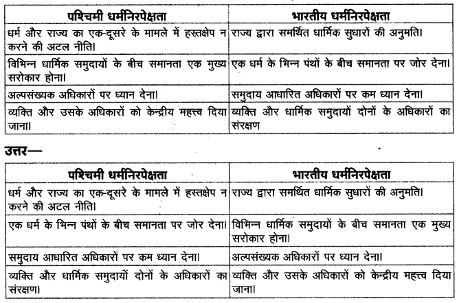 Solutions Class 11 Political Science in Hindi (राजनीतिक सिद्धांत) Chapter - 8 (धर्मनिरपेक्षता)